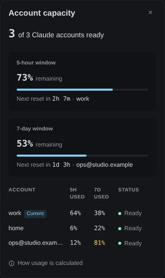 The Account capacity dialog. It reads 3 of 3 Claude accounts ready. The 5-hour window has 73% remaining, next reset in 2h 7m, work; the 7-day window has 53% remaining, next reset in 1d 3h, ops@studio.example. A table lists work, marked Current, 64% and 38% used; home, 6% and 22%; and ops@studio.example, 12% and 81% in amber. All three are Ready. At the foot is How usage is calculated.