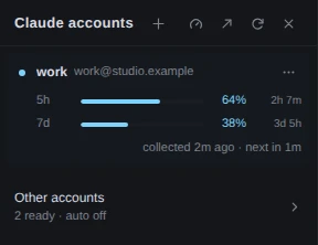 The Claude accounts panel. Its header holds five buttons: a plus, a gauge, an arrow pointing up and right, a circular arrow and a cross. The active account, work, work@studio.example, has its 5h window at 64% resetting in 2h 7m and its 7d window at 38%, collected 2 minutes ago. Under it a row reads Other accounts, 2 ready, auto off.