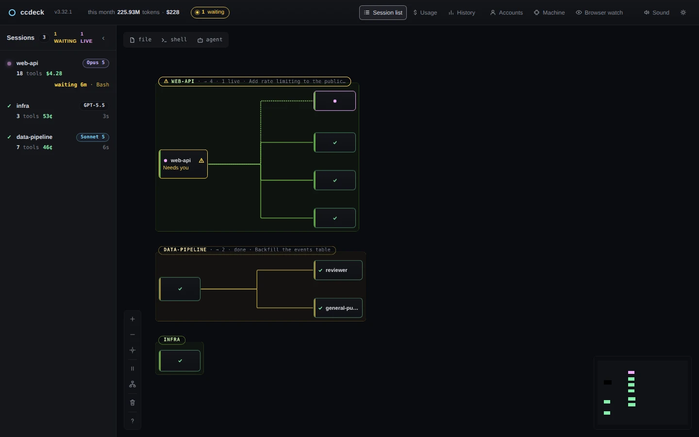 The deck’s page at 1440 by 900, the size the app opens its window at. The topbar shows this month’s tokens and spend and a “1 waiting” chip. The session list has web-api, waiting 6 minutes on Bash, above infra, a Codex session on GPT-5.5, and data-pipeline. On the canvas, web-api’s group is marked as needing you, data-pipeline’s is done, and infra’s has no title.