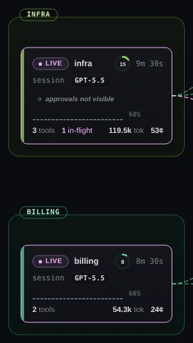 Two Codex session cards, one above the other, both LIVE on GPT-5.5. The infra card has the line approvals not visible and reads 3 tools, 1 in-flight, 119.5k tok and 53¢. The billing card has no such line and reads 2 tools, 54.3k tok and 24¢.
