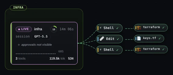 The infra session, a Codex session, on its own. Its card is marked LIVE, with a context ring reading 15 and a GPT-5.5 chip, and has no title row: under the chip comes the line approvals not visible, then 3 tools, 119.5k tok and 53¢. Three tool bubbles sit to its right, named Shell, Edit and Shell, for terraform, keys.tf and terraform.