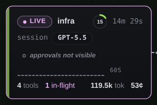 The infra card: LIVE, a context ring at 15%, GPT-5.5 and no title row, then a grey italic row reading approvals not visible, above 4 tools with 1 in flight.