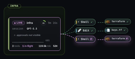 The infra session, a Codex session. Its card is marked LIVE, with a context ring reading 15, 9m 16s and a GPT-5.5 chip, and has no title row: under the chip comes the line approvals not visible, then 3 tools, 1 in-flight, 119.5k tok and 53¢. To its right, three tool bubbles: Shell for terraform and Edit for keys.tf with ticks, and a second Shell for terraform with a spinner.