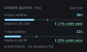 The Codex quota section of the Usage panel, with a Plus badge and just now. A 5-hour window bar at 38%, resets in 2h 14m, 17% under pace. A 7-day window bar at 21%, resets in 4d 3h, 20% under pace. Under them, 9.42M tokens · 14 sessions (7d).