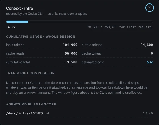 A dialog headed Context · infra, reported by the Codex CLI — as of its most recent request. A bar at 14.9%, and 38,600 / 258,400 tok (last request). Under Cumulative usage · whole session: input tokens 104,900, output tokens 14,600, cache reads 96,000, cache writes 0, cumulative total 119,500 and estimated cost 53¢. Under Transcript composition, a sentence beginning Not counted for Codex. Under AGENTS.md files in scope, /demo/infra/AGENTS.md at 1.8 KB.