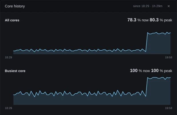 The Core history chart, since 18:29 · 1h 29m. All cores runs near 14% for over an hour, then climbs to about 78% for the last quarter of an hour: 78.3% now, 80.3% peak. Busiest core climbs to 100% at the same moment: 100% now, 100% peak.