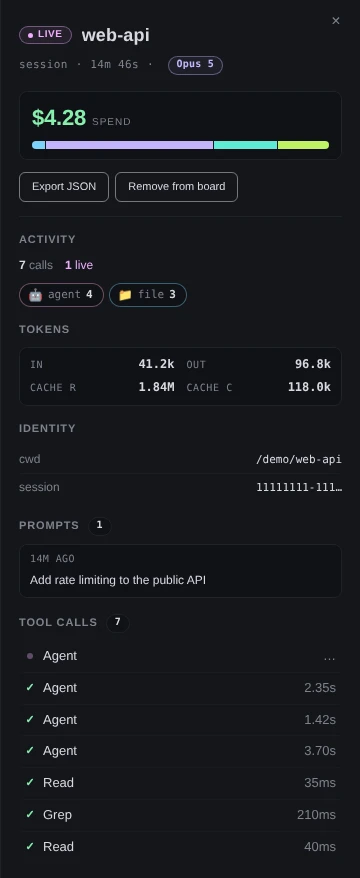 The detail panel for the web-api session: LIVE, session, 14 minutes, Opus 5, $4.28 spend, then Export JSON and Remove from board. Below: Activity with 7 calls and 1 live, Tokens with in 41.2k, out 96.8k, cache r 1.84M and cache c 118.0k, Identity with cwd /demo/web-api, one prompt reading Add rate limiting to the public API, and seven tool calls, newest first, the first still running.