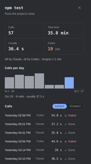 The details of npm test, Runs the project’s tests: Calls 57, Total time 35.8 min, Usually 36.4 s, Failed 19, 33%. 39 by Claude, 18 by Codex, longest 1.1 min. Calls per day from Oct 20 to Oct 27, with Oct 26 picked out: 9 calls, usually 37.2 s. Calls, Latest: six from yesterday, four by Claude, all Done, and two by Codex, both Failed.
