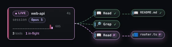 One Claude Code session card for the folder web-api, marked LIVE, on Opus 5, reading 3 tools and 1 in-flight, with Read and Grep calls finished and a third Read of router.ts still running beside it.