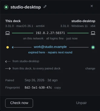 The dialog for studio-desktop. This deck runs 3.31.0 on macOS 26.1, arm64; studio-desktop runs 3.31.0 on Windows 11, x64. Between them, 192.0.2.27:50371, on this network, all logins fine, just now. One lane: work@studio.example, with an arrow from studio-desktop, a ring at studio-desktop's end, and the note expired here, repairs next round. A key reads from studio-desktop, and from this deck, to every paired deck, with change. Then Paired Sep 26, 2026, 3d ago, the fingerprint 8d2-5e1-b30-47c, and the buttons Check now and Unpair.