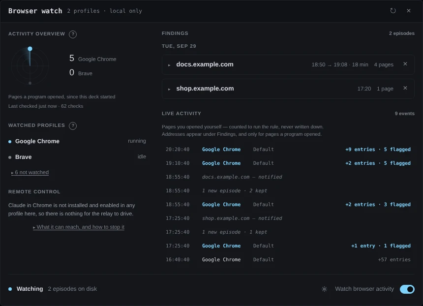 The Browser watch dialog. Left: Activity overview with 5 for Google Chrome and 0 for Brave, Watched profiles with Google Chrome running and Brave idle and 6 not watched, and Remote control. Right: Findings with docs.example.com, 4 pages, and shop.example.com, 1 page, then Live activity with 9 events. At the bottom: Watching, 2 episodes on disk, and the Watch browser activity switch, on.