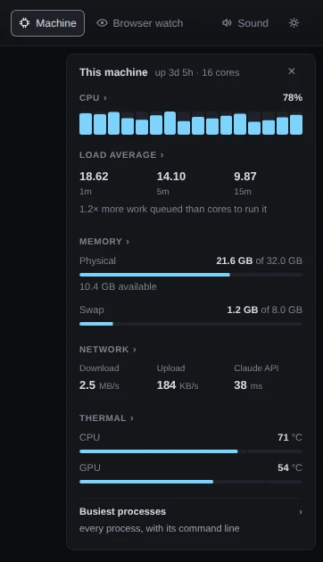 The Machine button in the topbar, pressed, above the This machine panel: up 3d 5h · 16 cores; CPU 78% over sixteen core columns; load average 18.62, 14.10 and 9.87, with 1.2× more work queued than cores to run it; Physical 21.6 GB of 32.0 GB with 10.4 GB available; Swap 1.2 GB of 8.0 GB; Download 2.5 MB/s, Upload 184 KB/s, Claude API 38 ms; CPU 71 °C and GPU 54 °C; and Busiest processes at the foot.