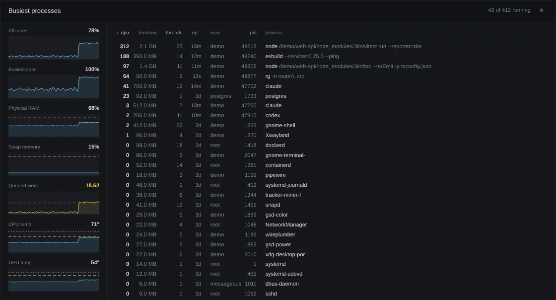 The Busiest processes dialog, 42 of 412 running, sorted by cpu: node running vitest at 312 with 2.1 GB, esbuild at 188, node running tsc at 97, rg at 64, claude at 41, postgres at 23, then claude, codex, gnome-shell and quieter system processes. On the left, the last hour of All cores 78%, Busiest core 100%, Physical RAM 68%, Swap memory 15%, Queued work 18.62, CPU temp 71° and GPU temp 54°.