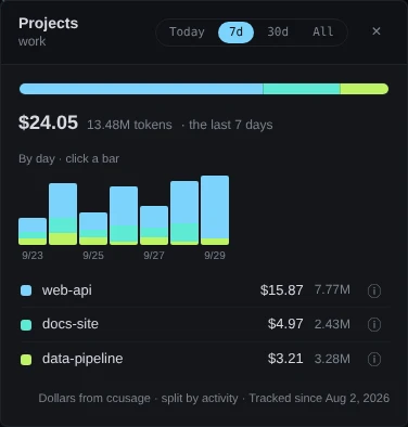 The Projects report for the account work, on 7d: $24.05, 13.48M tokens, the last 7 days, over a bar split three ways. A chart By day · click a bar runs from 9/23 to 9/29. Rows: web-api $15.87, docs-site $4.97, data-pipeline $3.21, each with an ⓘ button. The footer reads Dollars from ccusage · split by activity · Tracked since Aug 2, 2026.