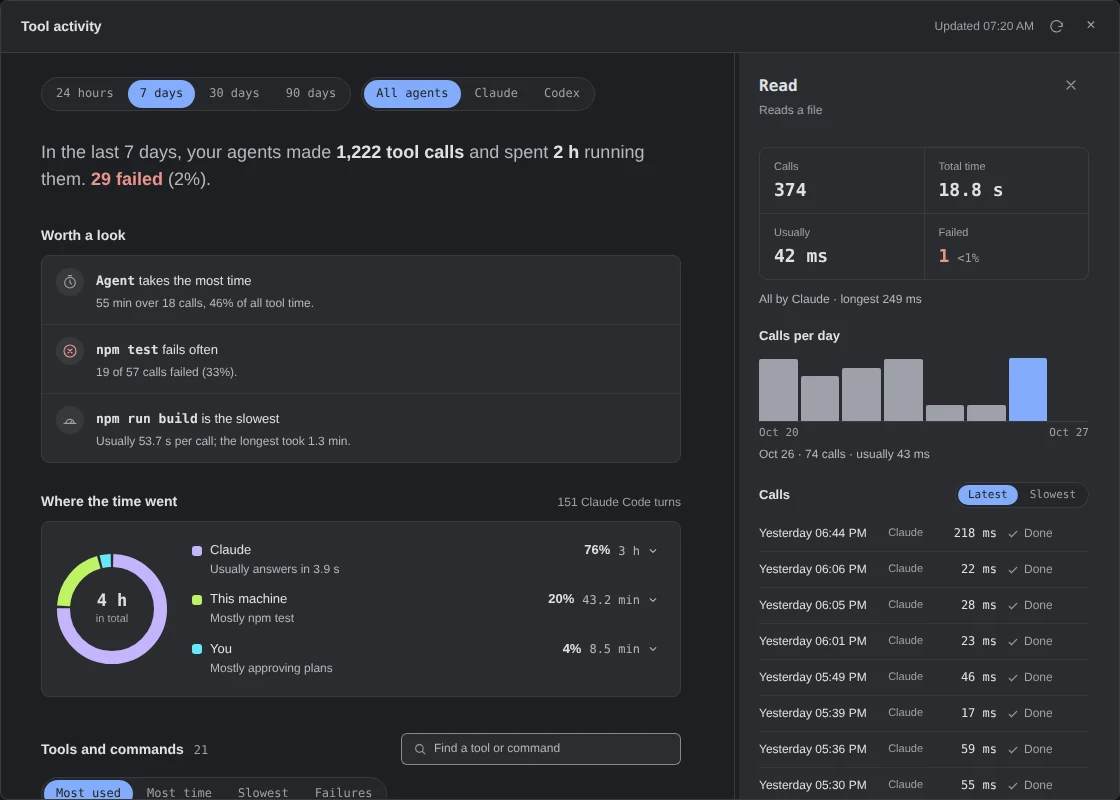 The Tool activity dialog, at 7 days and All agents: In the last 7 days, your agents made 1,222 tool calls and spent 2 h running them. 29 failed (2%). Worth a look: Agent takes the most time, 55 min over 18 calls, 46% of all tool time; npm test fails often, 19 of 57 calls failed (33%); npm run build is the slowest, usually 53.7 s per call, the longest 1.3 min. Where the time went, 151 Claude Code turns: a ring with 4 h in total at its centre; Claude 76%, 3 h, usually answers in 3.9 s; This machine 20%, 43.2 min, mostly npm test; You 4%, 8.5 min, mostly approving plans. Below, the head of Tools and commands, 21. Beside it all, the details of Read, the first row: 374 calls, 18.8 s in all, usually 42 ms, 1 failed, all by Claude, its calls per day and its latest calls.