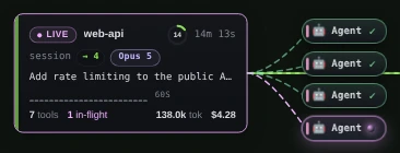 The web-api session's card: a LIVE pill, the name web-api, a context ring reading 14 and 14 minutes of running time; the word session, an arrow with 4 and an Opus 5 chip; the title Add rate limiting to the public A…; a thin chart of the last 60 seconds; then 7 tools, 1 in-flight, 138.0k tok and $4.28. Four Agent bubbles sit to its right, three with a tick and the last with a spinner.