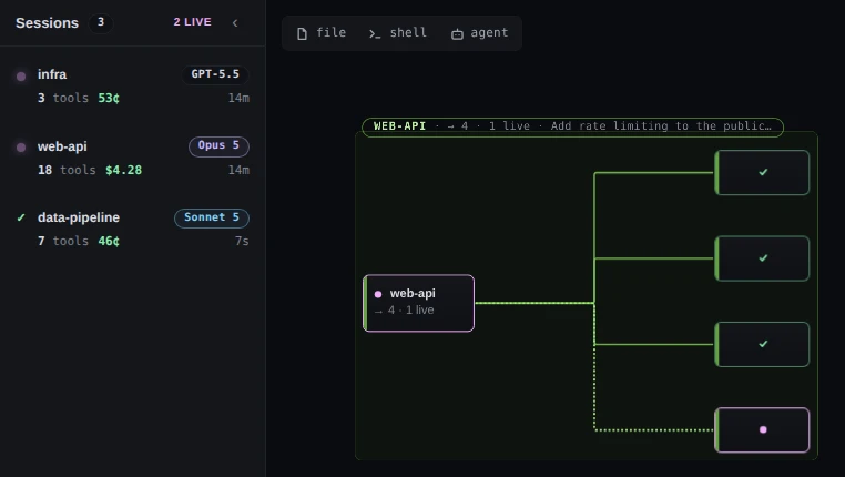 The session list open on the left, headed Sessions 3 and 2 LIVE, with rows for infra (GPT-5.5, 3 tools, 53 cents, 14m), web-api (Opus 5, 18 tools, $4.28, 14m) and data-pipeline (Sonnet 5, 7 tools, 46 cents, 7s). The canvas beside it is zoomed out, so web-api and its four subagents are drawn as small faces.