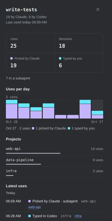The details of write-tests: 19 by Claude, 6 by Codex, last used today 06:59 AM. Uses 25, Sessions 18, Picked by Claude 19, Typed by you 6; 7 in a subagent. Uses per day from Oct 20 to Oct 27, each day’s bar in two colours, Oct 27 picked out: 2 uses, 1 picked by Claude, 1 typed by you. Projects: web-api 14 uses, data-pipeline 9, infra 2. Latest uses, today: 06:59 AM, picked by Claude in a subagent, in web-api, with a link to its session; 06:28 AM, typed in Codex, in infra, with a link.