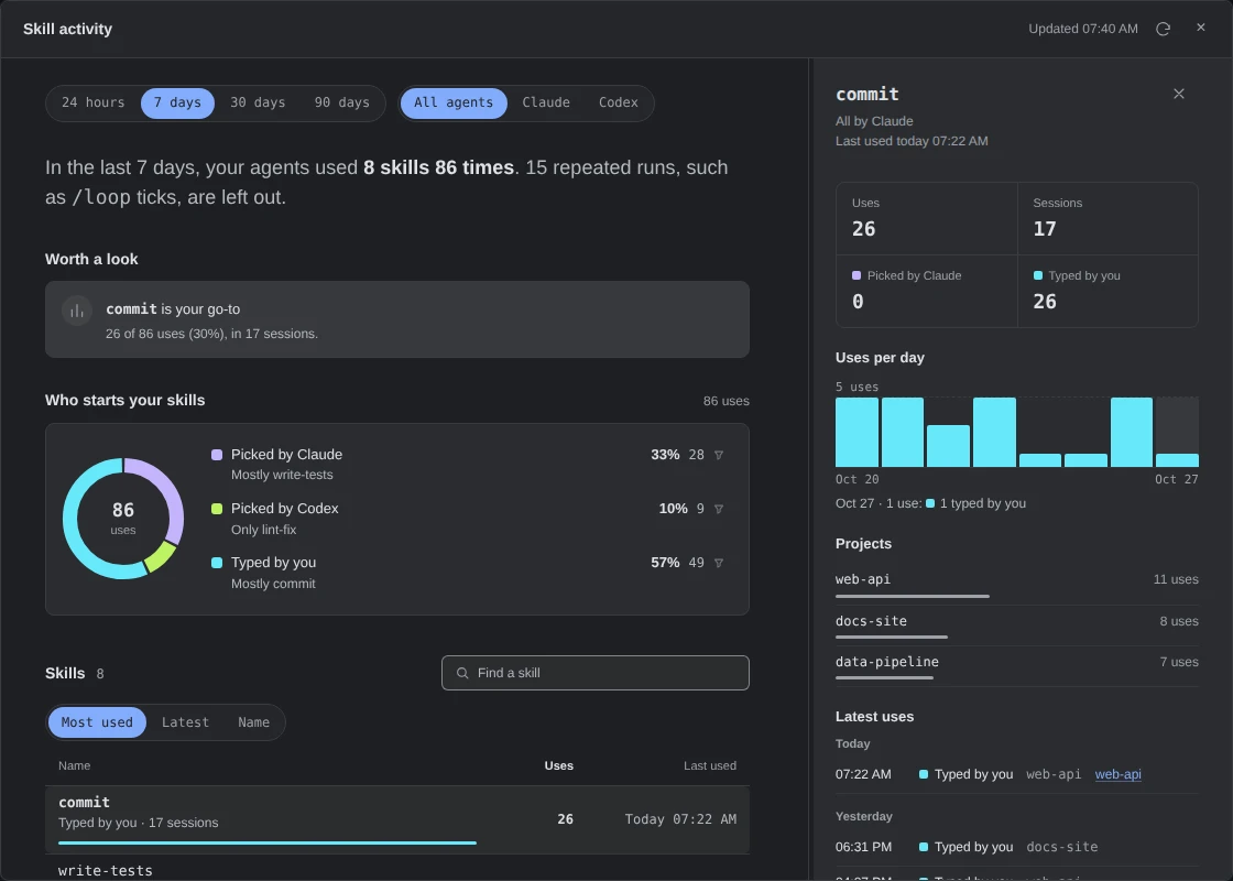 The Skill activity dialog, at 7 days and All agents: In the last 7 days, your agents used 8 skills 86 times. 15 repeated runs, such as /loop ticks, are left out. Worth a look: commit is your go-to, 26 of 86 uses (30%), in 17 sessions. Who starts your skills, 86 uses: a ring and its legend, Picked by Claude 33%, 28, mostly write-tests; Picked by Codex 10%, 9, only lint-fix; Typed by you 57%, 49, mostly commit. Below, Skills, 8, sorted by Most used, its first row commit, Typed by you, 17 sessions, 26 uses, last today at 07:22 AM. Beside it all, the details of commit, open on their own: all by Claude, 26 uses, 17 sessions, 0 picked by Claude, 26 typed by you, its uses per day, its projects and its latest uses.