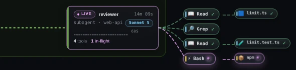 The reviewer subagent's card, marked LIVE, reading subagent · web-api beside a Sonnet 5 chip, with 4 tools and 1 in-flight. A dashed line comes in from the left. To its right, four bubbles: Read limit.ts, Grep and Read limit.test.ts with ticks, and Bash npm with a spinner.