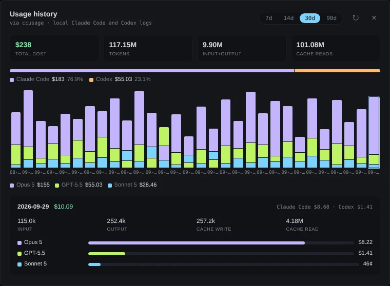Usage history, via ccusage · local Claude Code and Codex logs, on 30d: total cost $238, tokens 117.15M, input+output 9.90M, cache reads 101.08M. A bar splits the cost into Claude Code $183, 76.9%, and Codex $55.03, 23.1%. Below it thirty daily bars stacked by model, the last one selected, and a legend: Opus 5 $155, GPT-5.5 $55.03, Sonnet 5 $28.46. The selected day, 2026-09-29, $10.09, reads Claude Code $8.68 · Codex $1.41, then input 115.0k, output 252.4k, cache write 257.2k and cache read 4.18M, and a cost for each model.