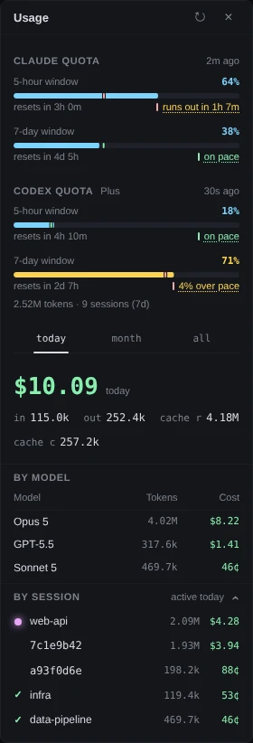 The Usage panel. Claude quota, 2m ago: 5-hour window 64%, resets in 3h 0m, runs out in 1h 7m; 7-day window 38%, resets in 4d 5h, on pace. Codex quota, Plus, 30s ago: 5-hour window 18%, on pace; 7-day window 71% in amber, resets in 2d 7h, 4% over pace; 2.52M tokens · 9 sessions (7d). Then today pressed, $10.09 today, in 115.0k, out 252.4k, cache r 4.18M, cache c 257.2k. By model: Opus 5 4.02M $8.22, GPT-5.5 317.6k $1.41, Sonnet 5 469.7k 46¢. By session, active today: web-api $4.28, 7c1e9b42 $3.94, a93f0d6e 88¢, infra 53¢, data-pipeline 46¢.