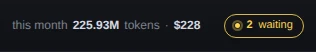 Part of the topbar: this month 225.93M tokens · $228, then 2 waiting in amber, with a dot before the number.